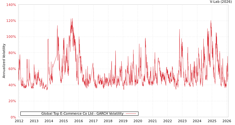 graph of Global Top E-Commerce Co Ltd GARCH