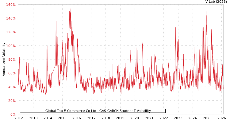 graph of Global Top E-Commerce Co Ltd GAS-GARCH-T