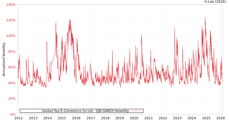 graph of Global Top E-Commerce Co Ltd GJR-GARCH