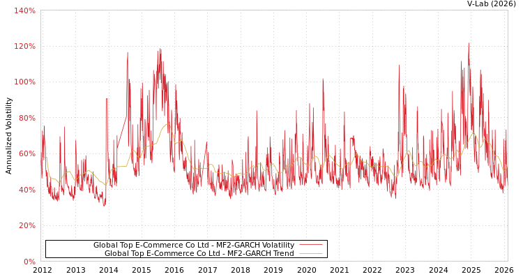 graph of Global Top E-Commerce Co Ltd MF2-GARCH