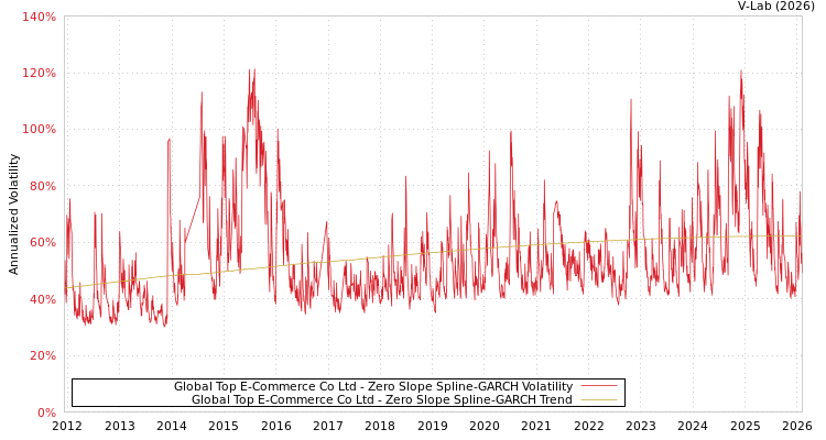 graph of Global Top E-Commerce Co Ltd S0GARCH