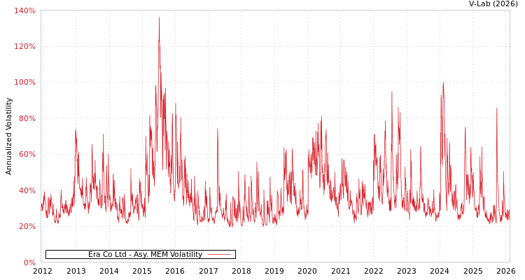 graph of Era Co Ltd AMEM