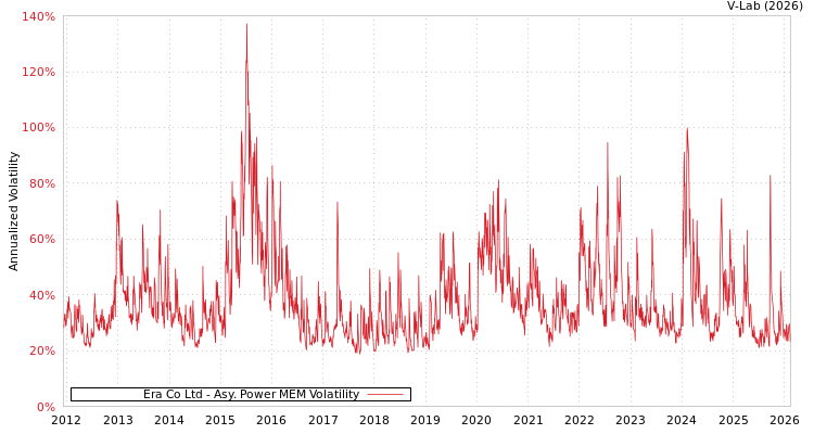 graph of Era Co Ltd APMEM