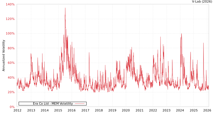 graph of Era Co Ltd MEM