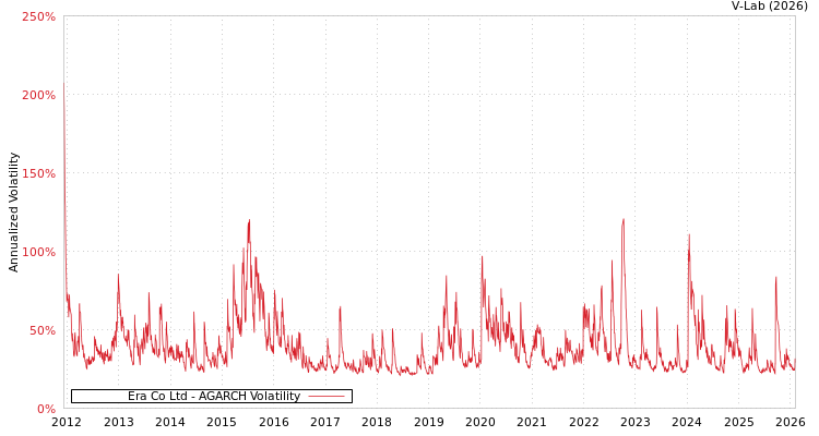 graph of Era Co Ltd AGARCH