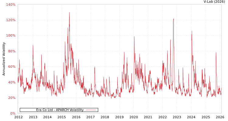 graph of Era Co Ltd APARCH