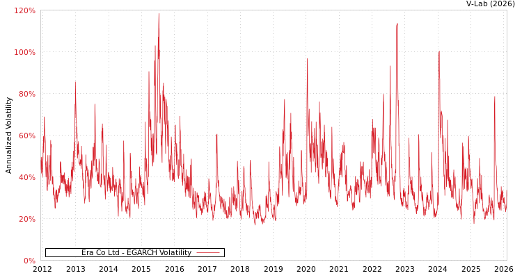 graph of Era Co Ltd EGARCH