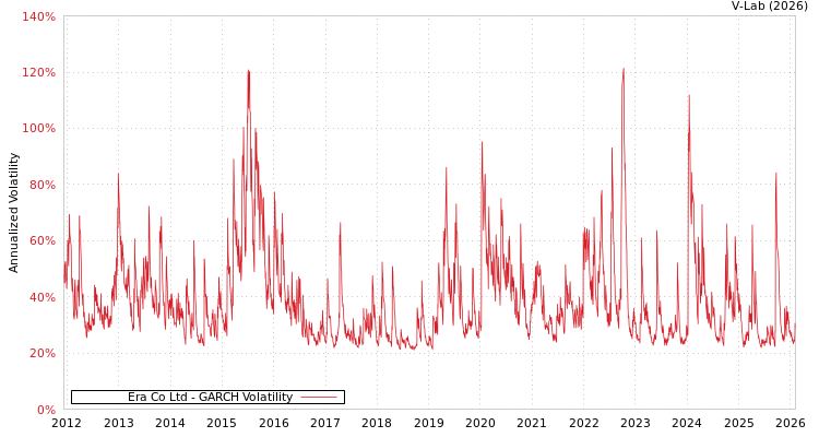 graph of Era Co Ltd GARCH