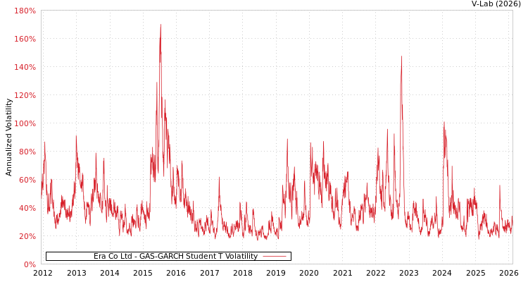 graph of Era Co Ltd GAS-GARCH-T