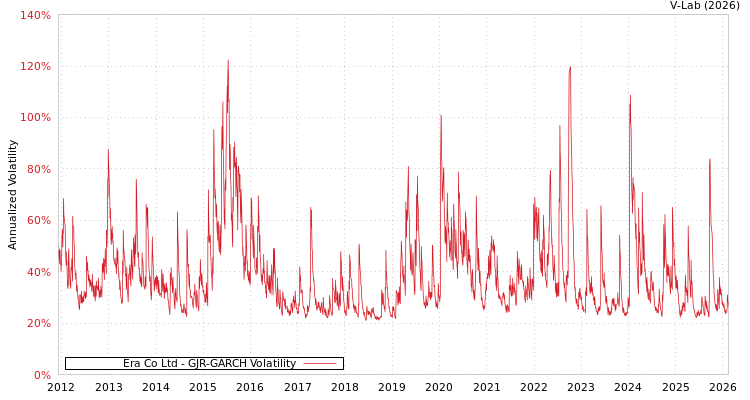 graph of Era Co Ltd GJR-GARCH