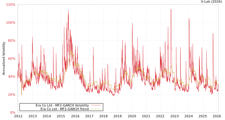 graph of Era Co Ltd MF2-GARCH