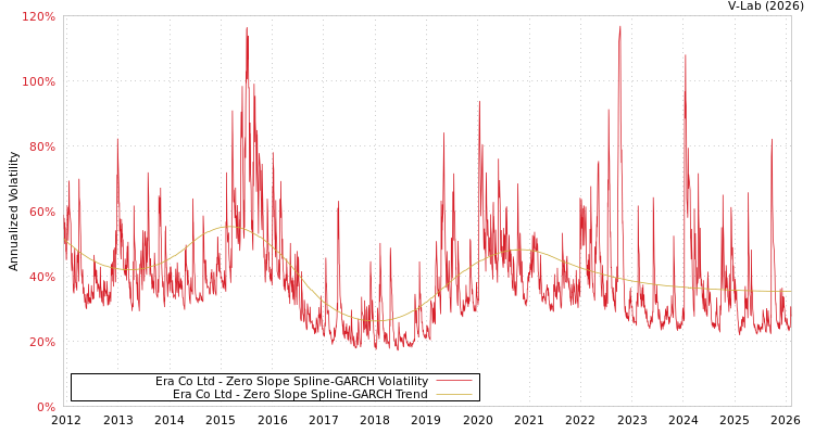 graph of Era Co Ltd S0GARCH