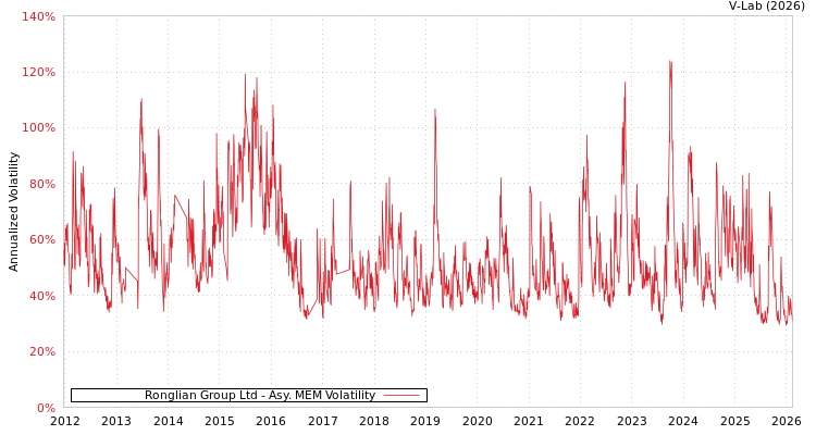 graph of Ronglian Group Ltd AMEM