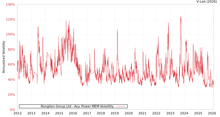 graph of Ronglian Group Ltd APMEM