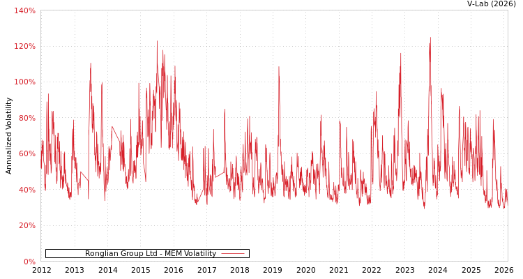 graph of Ronglian Group Ltd MEM