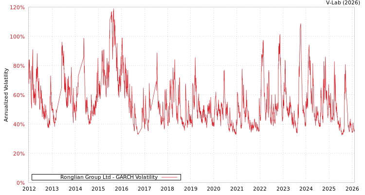 graph of Ronglian Group Ltd GARCH