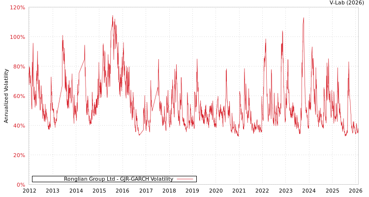 graph of Ronglian Group Ltd GJR-GARCH