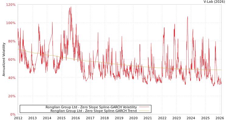 graph of Ronglian Group Ltd S0GARCH