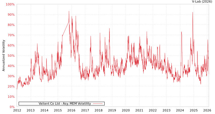 graph of Valiant Co Ltd AMEM