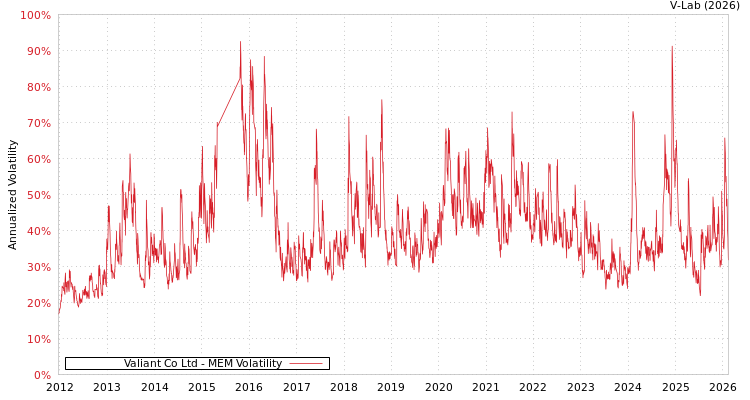 graph of Valiant Co Ltd MEM