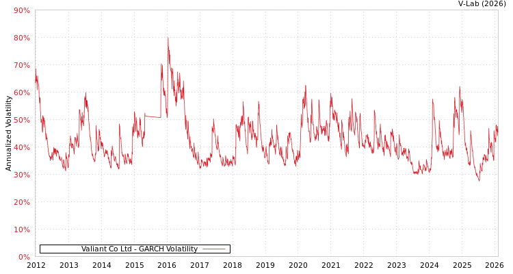 graph of Valiant Co Ltd GARCH