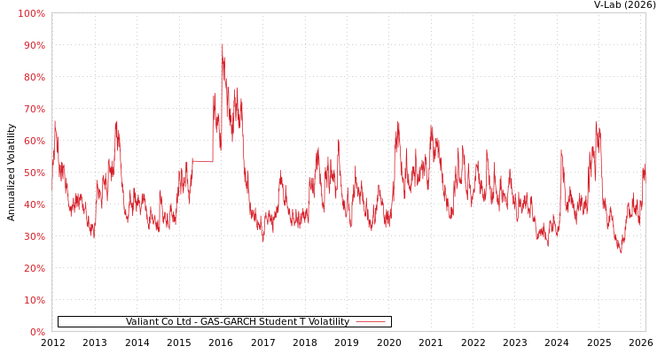 graph of Valiant Co Ltd GAS-GARCH-T