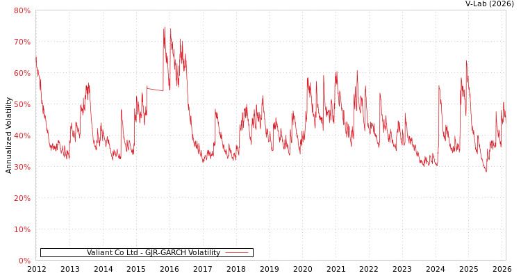 graph of Valiant Co Ltd GJR-GARCH