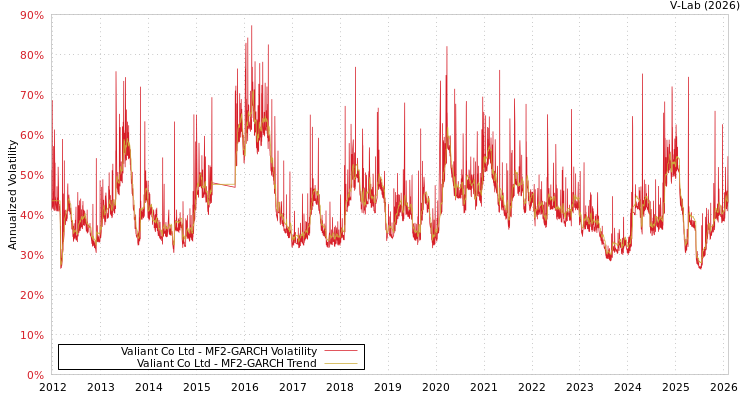 graph of Valiant Co Ltd MF2-GARCH