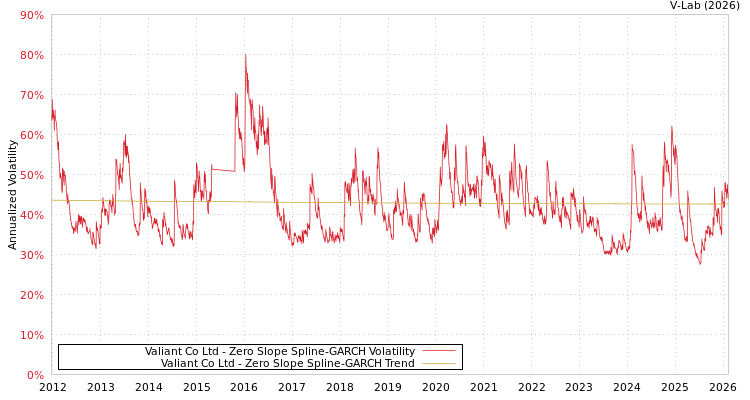 graph of Valiant Co Ltd S0GARCH