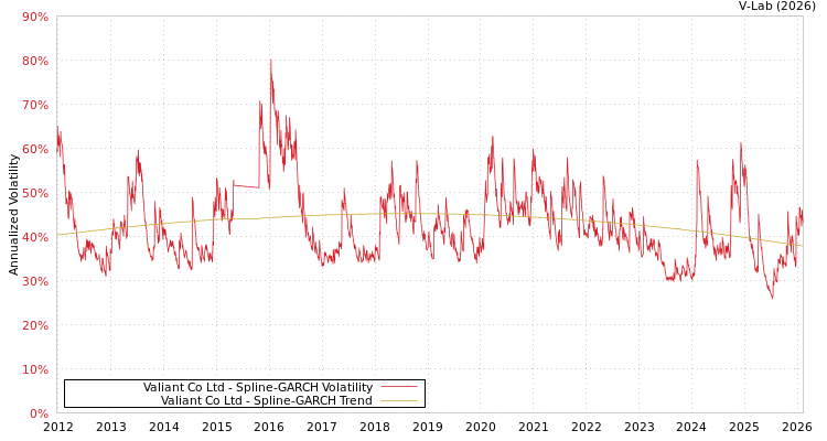 graph of Valiant Co Ltd SGARCH