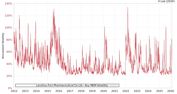 graph of Lanzhou Foci Pharmaceutical Co Ltd AMEM