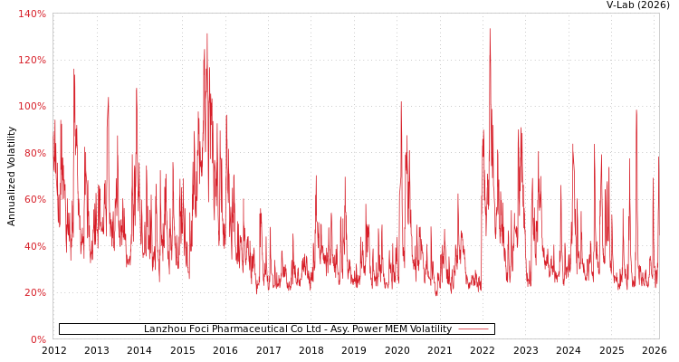 graph of Lanzhou Foci Pharmaceutical Co Ltd APMEM