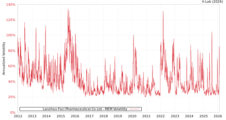 graph of Lanzhou Foci Pharmaceutical Co Ltd MEM