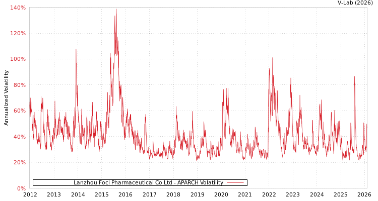 graph of Lanzhou Foci Pharmaceutical Co Ltd APARCH
