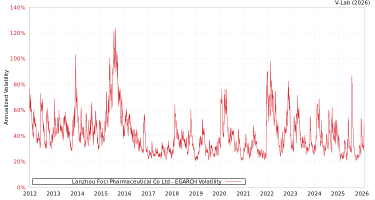 graph of Lanzhou Foci Pharmaceutical Co Ltd EGARCH