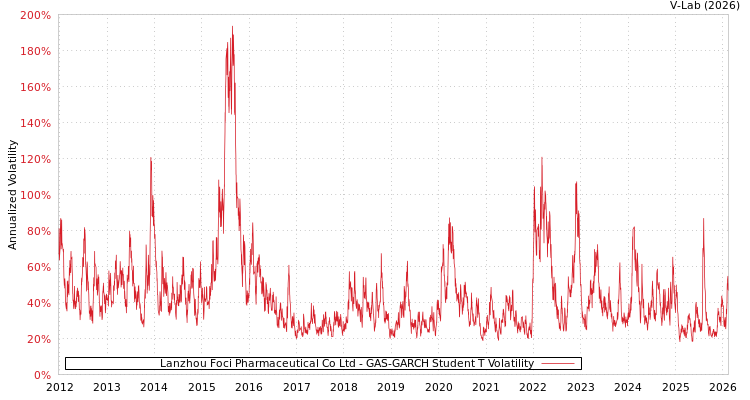 graph of Lanzhou Foci Pharmaceutical Co Ltd GAS-GARCH-T