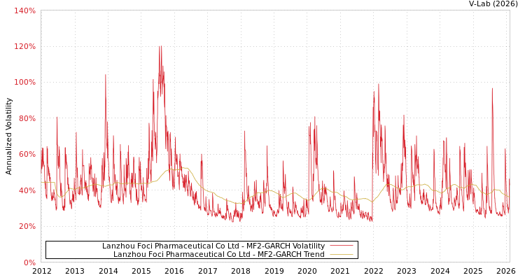 graph of Lanzhou Foci Pharmaceutical Co Ltd MF2-GARCH
