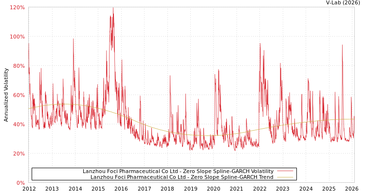 graph of Lanzhou Foci Pharmaceutical Co Ltd S0GARCH