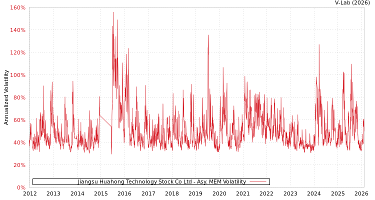 graph of Jiangsu Huahong Technology Stock Co Ltd AMEM