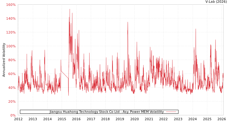 graph of Jiangsu Huahong Technology Stock Co Ltd APMEM