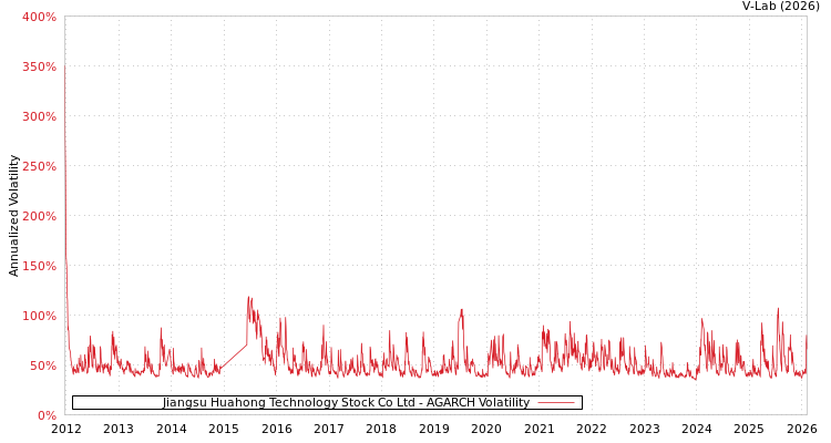 graph of Jiangsu Huahong Technology Stock Co Ltd AGARCH