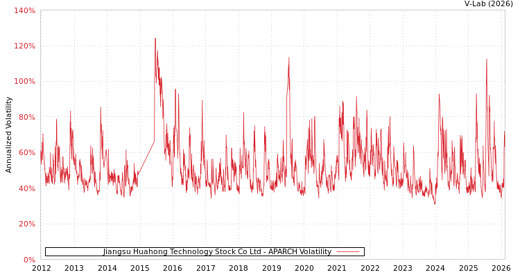 graph of Jiangsu Huahong Technology Stock Co Ltd APARCH