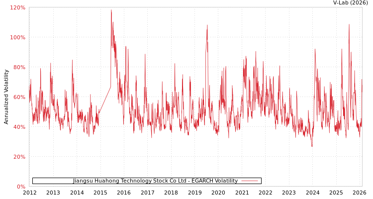 graph of Jiangsu Huahong Technology Stock Co Ltd EGARCH