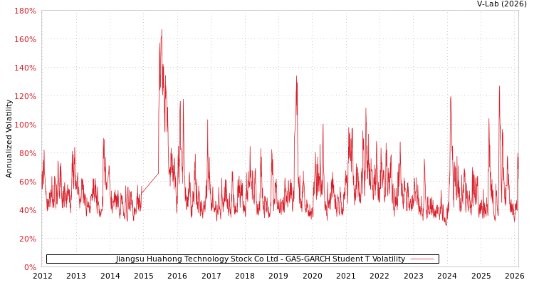 graph of Jiangsu Huahong Technology Stock Co Ltd GAS-GARCH-T