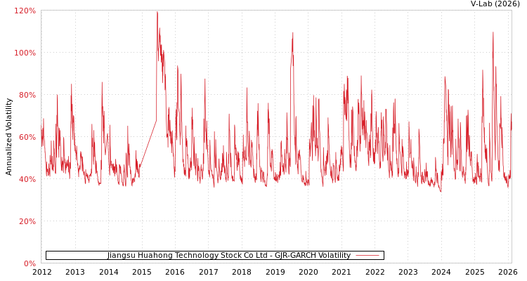 graph of Jiangsu Huahong Technology Stock Co Ltd GJR-GARCH
