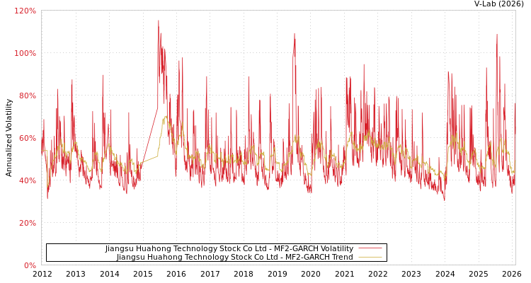 graph of Jiangsu Huahong Technology Stock Co Ltd MF2-GARCH