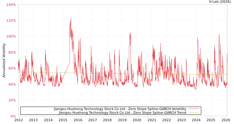 graph of Jiangsu Huahong Technology Stock Co Ltd S0GARCH