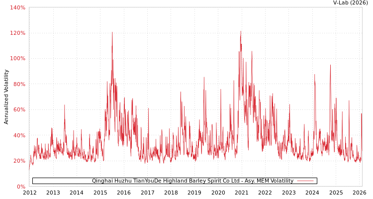 graph of Qinghai Huzhu TianYouDe Highland Barley Spirit Co Ltd AMEM