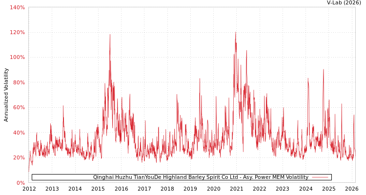 graph of Qinghai Huzhu TianYouDe Highland Barley Spirit Co Ltd APMEM