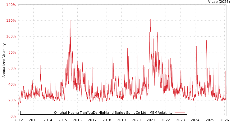 graph of Qinghai Huzhu TianYouDe Highland Barley Spirit Co Ltd MEM